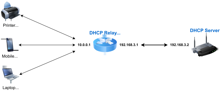 DHCP Relay Agent Operation Scheme