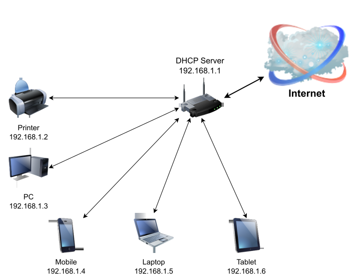 Scheme of how DHCP Works